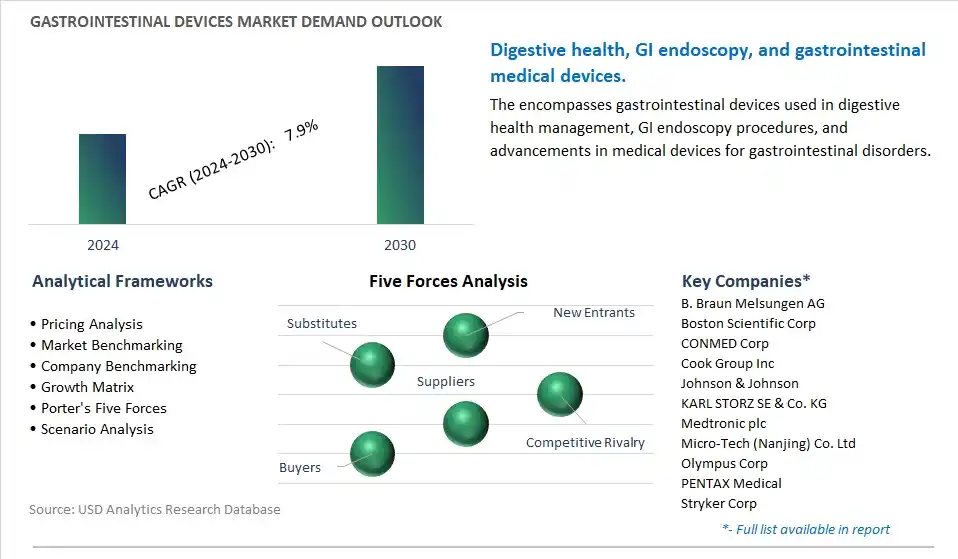 Gastrointestinal Devices Industry- Market Size, Share, Trends, Growth Outlook